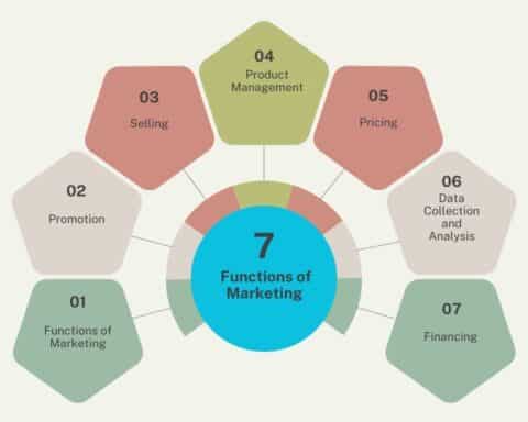 7-functions-of-marketing